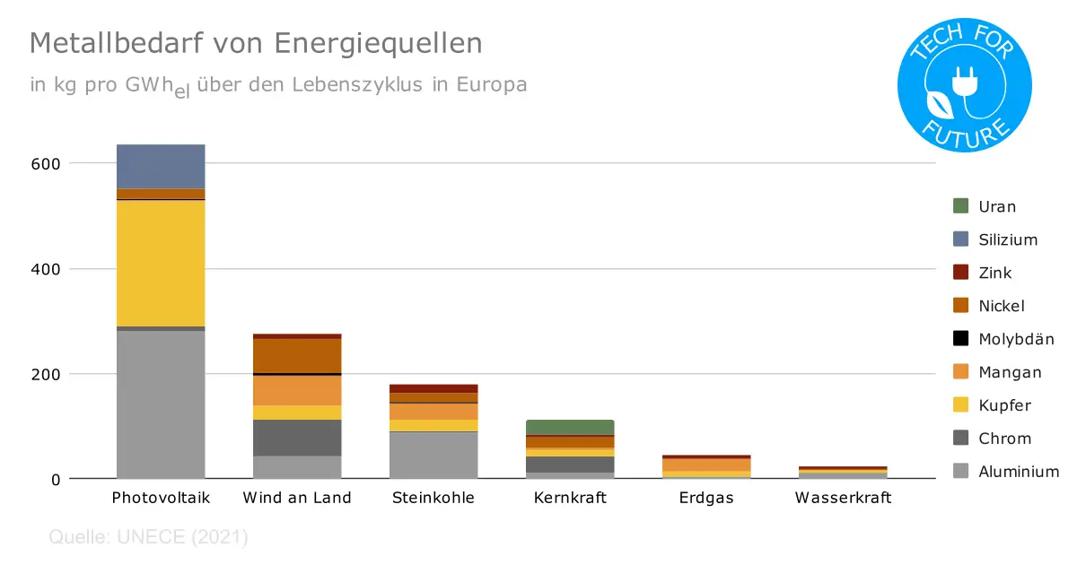 Ressourcenverbrauch von Energiequellen - Preisentwicklung Photovoltaik 2022: Warum werden Solarmodule teurer?