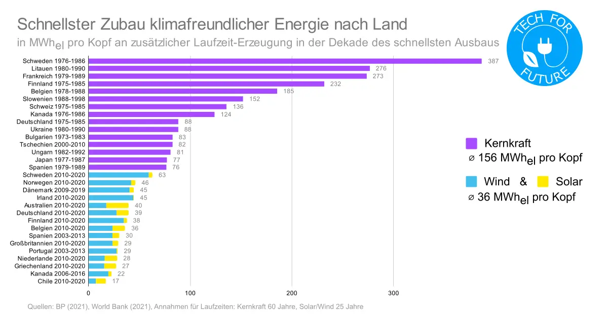 Schnellster Zubau klimafreundlicher Energie nach Land Solar Wind Kernkraft Laufzeit - Tote pro TWh: Welche ist die sicherste Energiequelle?