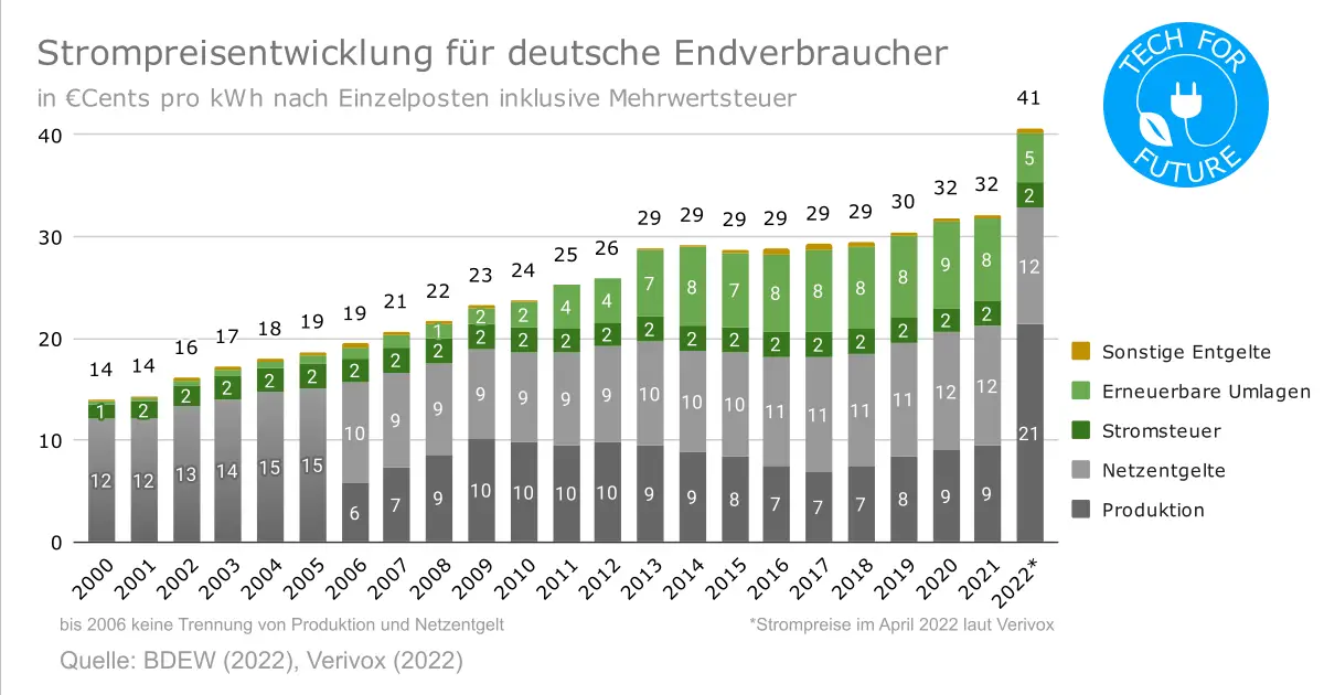 Strompreisentwicklung Deutschland bis 2022 - Vollkosten pro kWh: Welche ist die günstigste Energiequelle 2022?