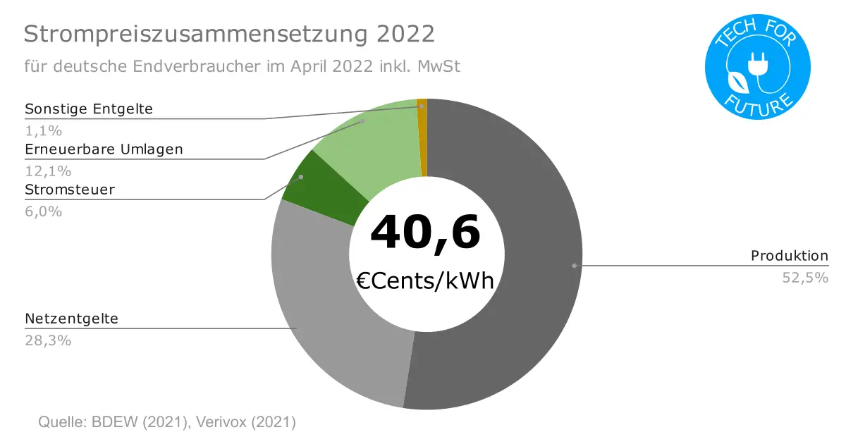 Strompreiszusammensetzung Deutschland 2022 - Strompreisentwicklung Deutschland 2022: Warum steigen die Stromkosten?