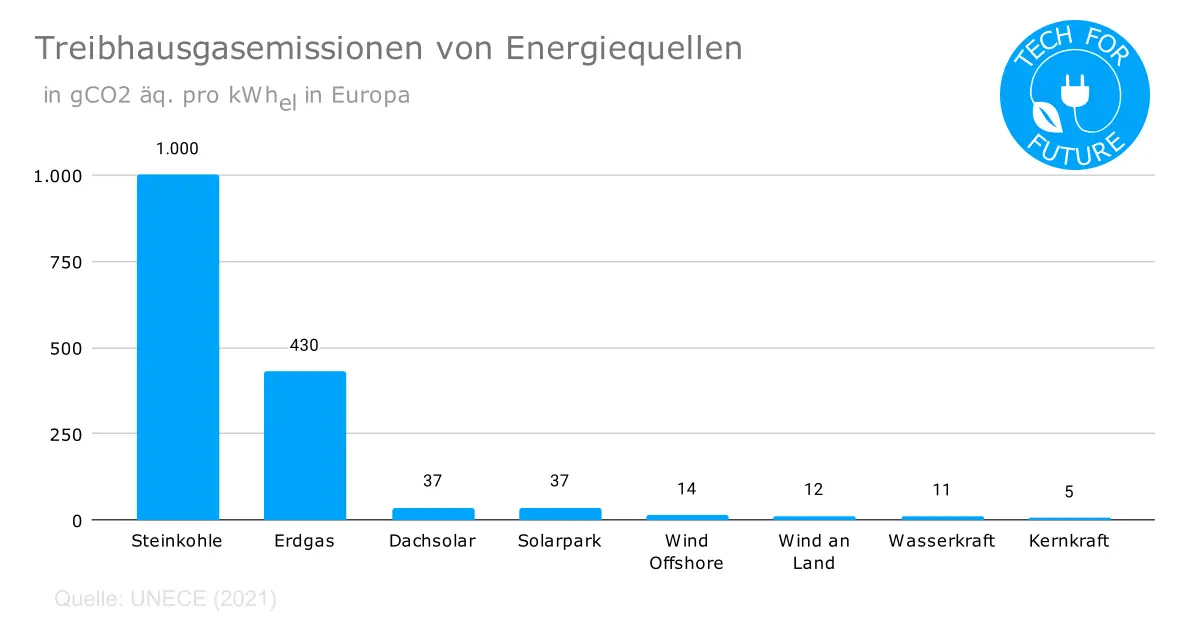 Treibhausgasemissionen von Energiequellen - Energie & Umwelt: Welche Energiegewinnung ist am umweltfreundlichsten?