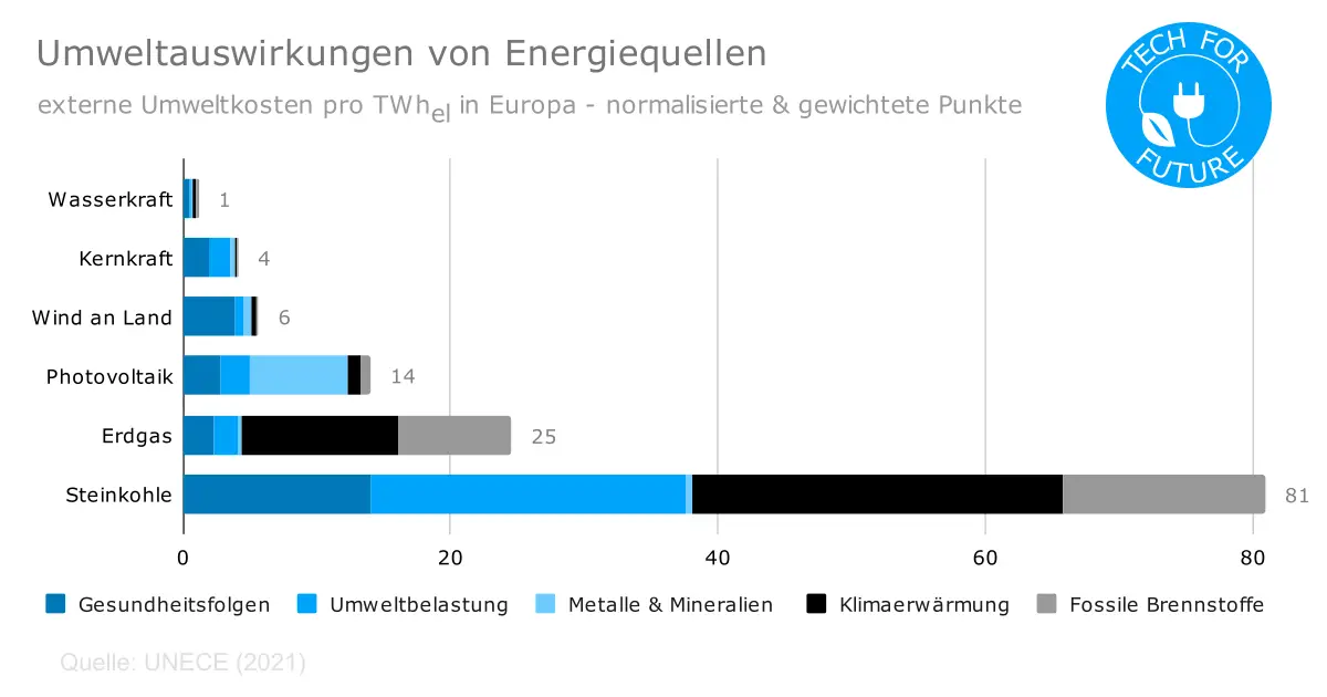 Energie & Umwelt: Welche Energiegewinnung ist am umweltfreundlichsten?