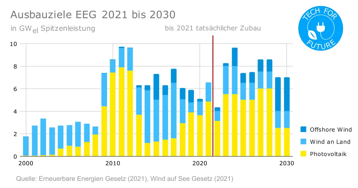 Ausbauziele EEG2021 bis 2030 - EEG-Novelle 2022: Änderungen Klimaschutz-Sofortprogramm zum EEG-2021