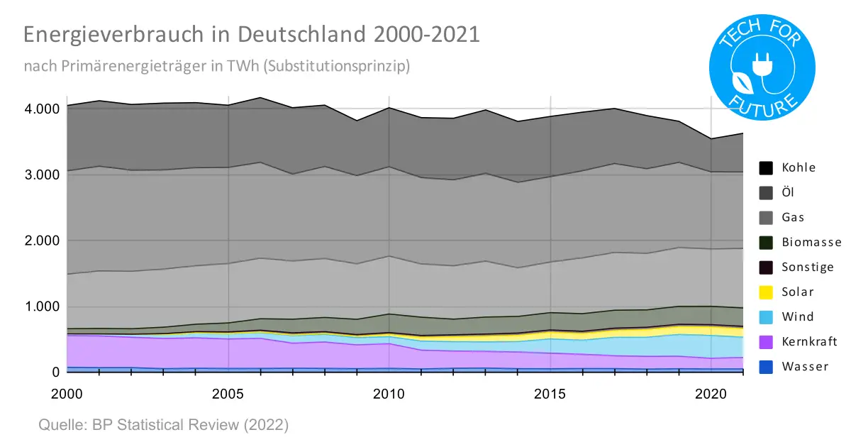 Energieverbrauch in Deutschland 2000 bis 2021 1 - Energieverbrauch Deutschland 2021: Primärenergieträger & Strommix