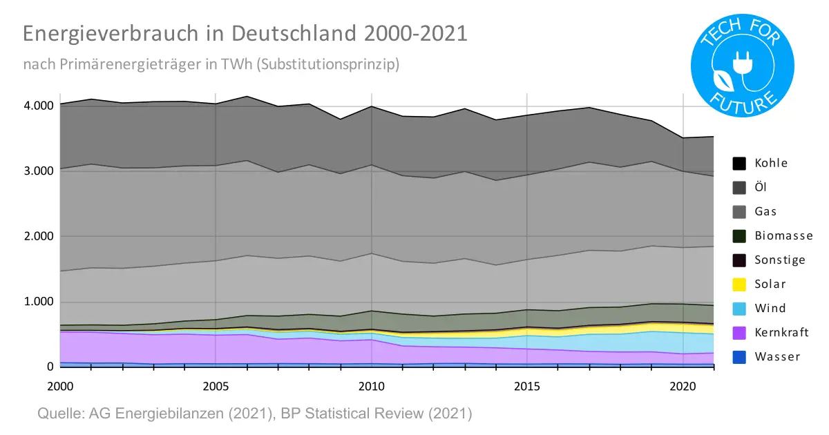 Energieverbrauch in Deutschland 2000 bis 2021 - Energieverbrauch Deutschland 2021: Primärenergieträger & Strommix