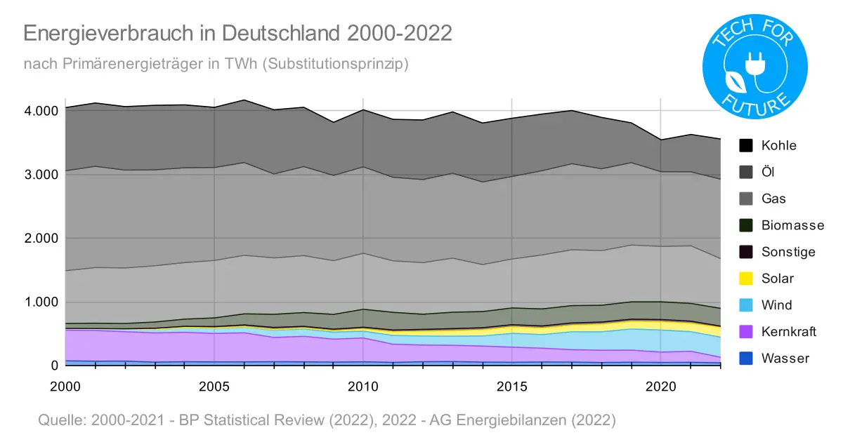 Energieverbrauch in Deutschland 2000 bis 2022 - Energieverbrauch Deutschland 2022: Primärenergieträger & Strommix