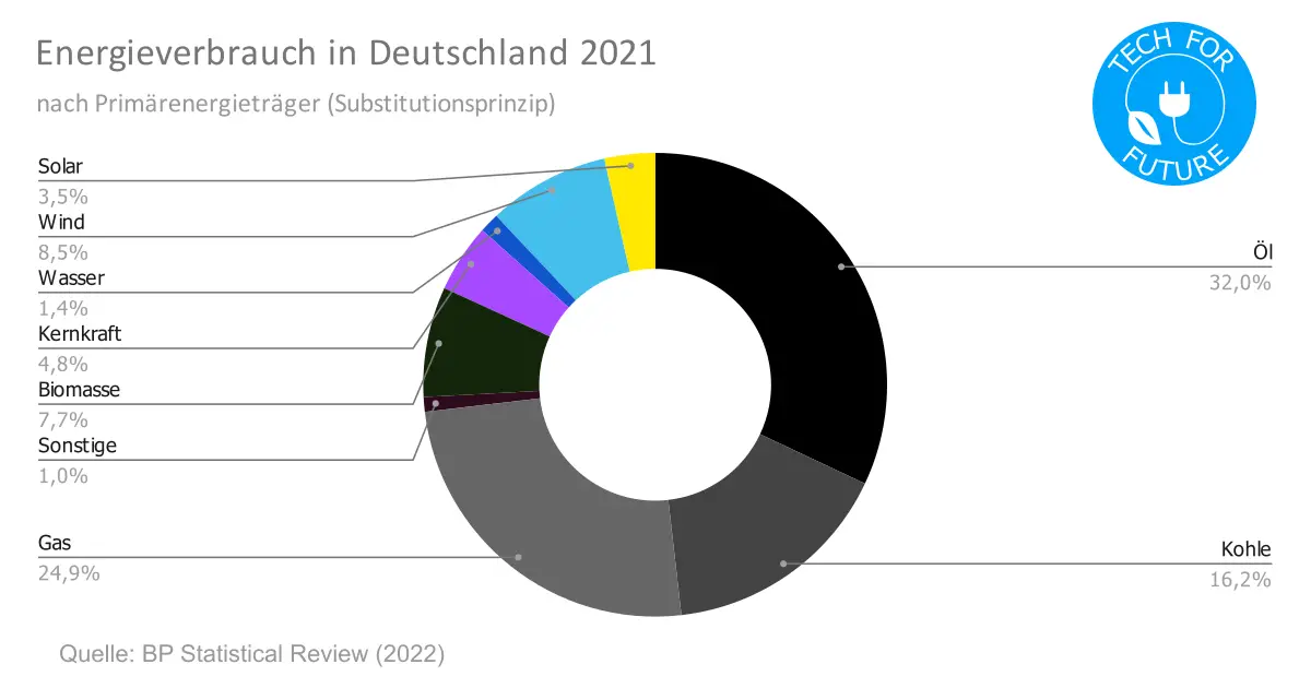 Energieverbrauch in Deutschland 2021 1 - Energieverbrauch Deutschland 2021: Primärenergieträger & Strommix