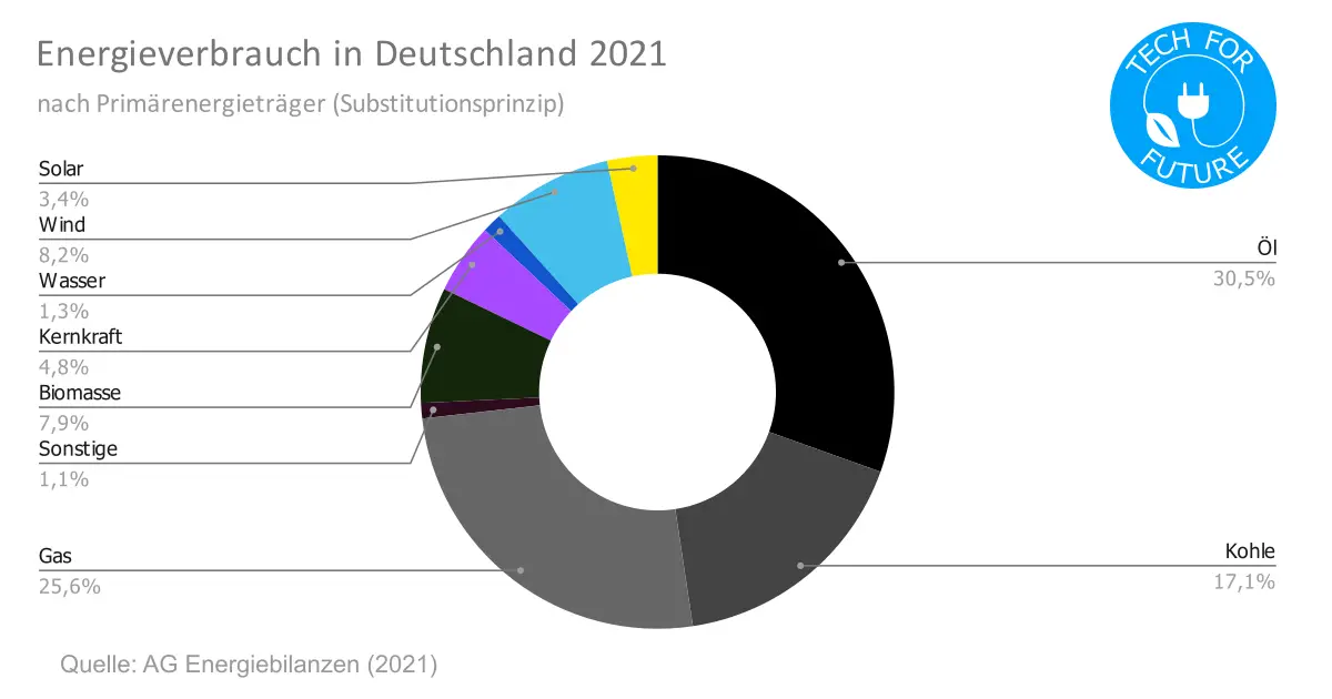 Energieverbrauch Deutschland 2021: Primärenergieträger & Strommix