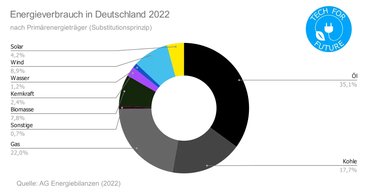 Energieverbrauch in Deutschland 2022 - Kosten der Energiewende: Wie teuer sind EEG-Umlage & co?