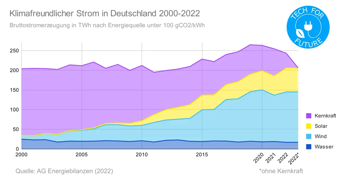 Klimafreundlicher Strom in Deutschland 2000 2022 - Energieverbrauch Deutschland 2022: Primärenergieträger & Strommix