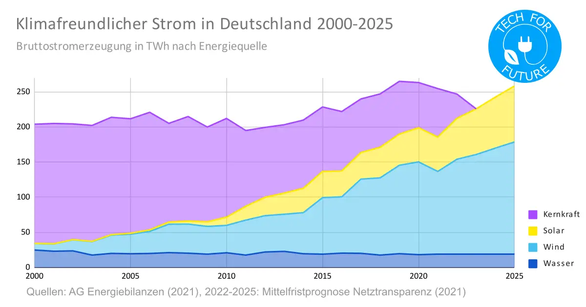 Klimafreundlicher Strom in Deutschland 2000 2025 - Energieverbrauch Deutschland 2021: Primärenergieträger & Strommix