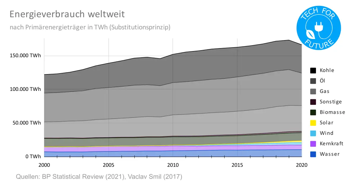 Primaerenergieverbrauch weltweit 2000 2020 - Energieverbrauch Deutschland 2021: Primärenergieträger & Strommix