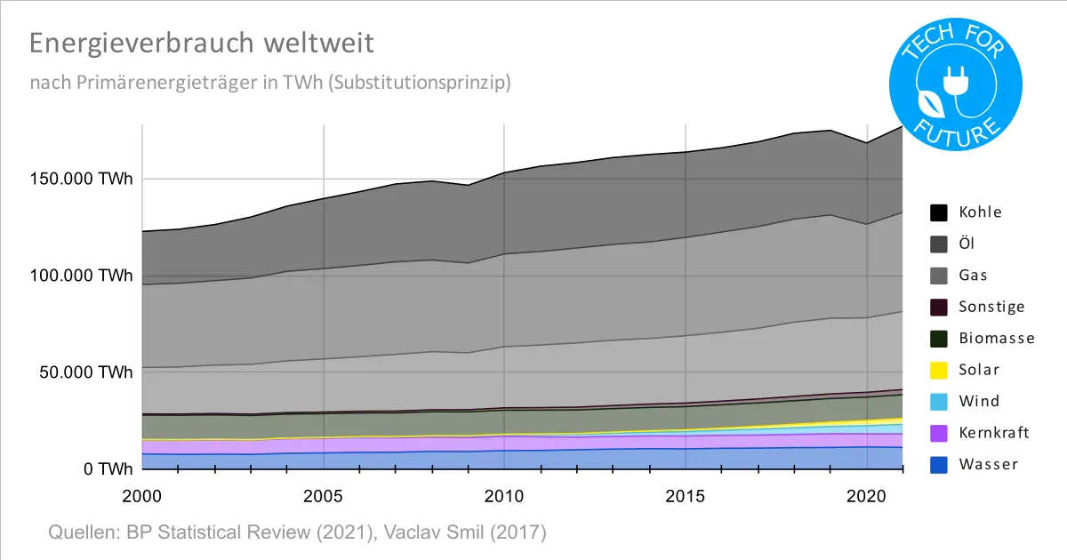 Primaerenergieverbrauch weltweit 2000 2021 - Energieverbrauch Deutschland 2022: Primärenergieträger & Strommix