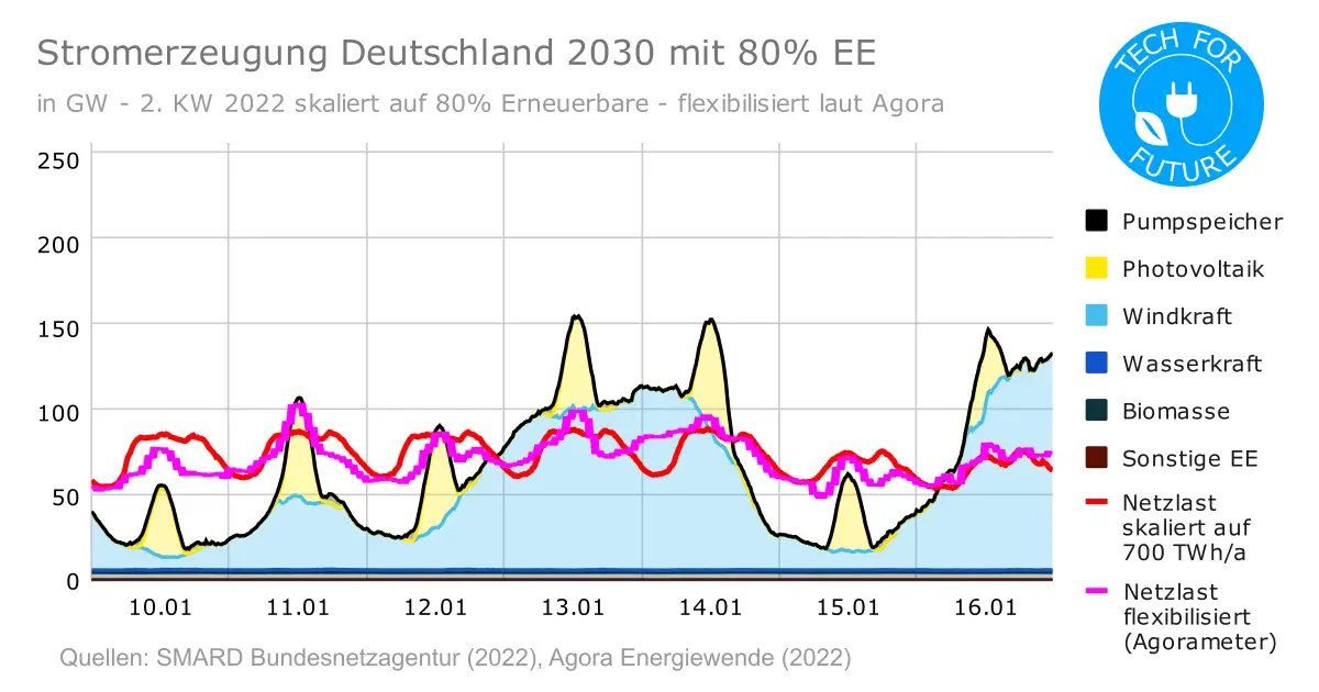 Stromerzeugung Deutschland 2030 mit 80 EE flexibilisiert - EEG-Novelle 2022: Änderungen Klimaschutz-Sofortprogramm zum EEG-2021
