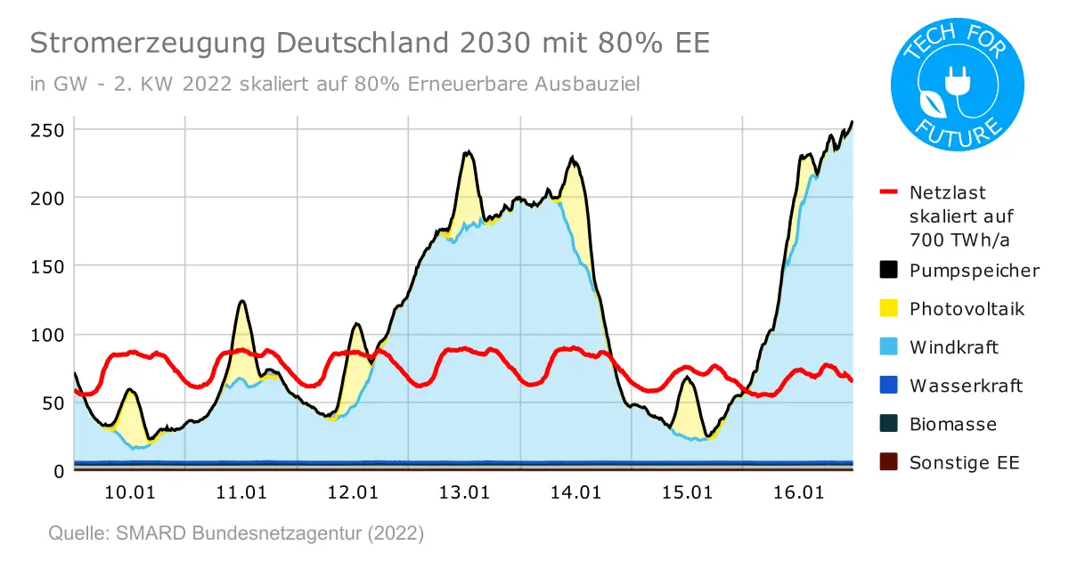 Stromerzeugung Deutschland 2030 mit 80 EE - EEG-Novelle 2022: Änderungen Klimaschutz-Sofortprogramm zum EEG-2021