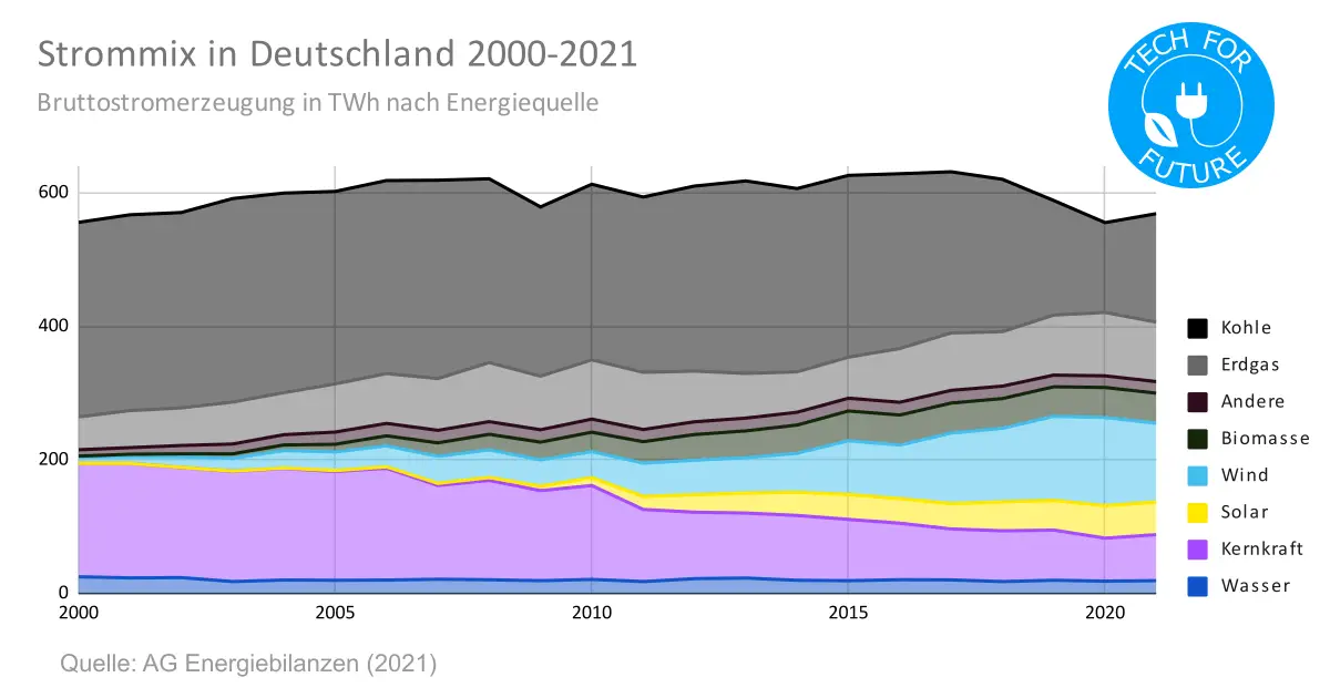 Strommix in Deutschland 2000 bis 2021 - Energieverbrauch Deutschland 2021: Primärenergieträger & Strommix