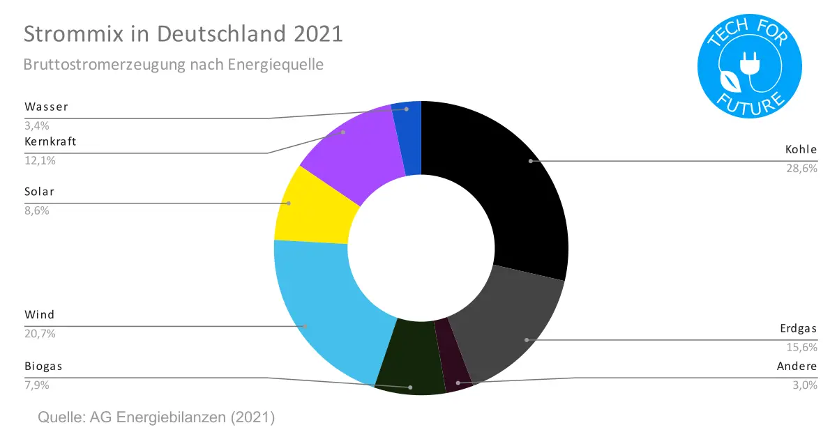 Strommix in Deutschland 2021 - Energieverbrauch Deutschland 2021: Primärenergieträger & Strommix