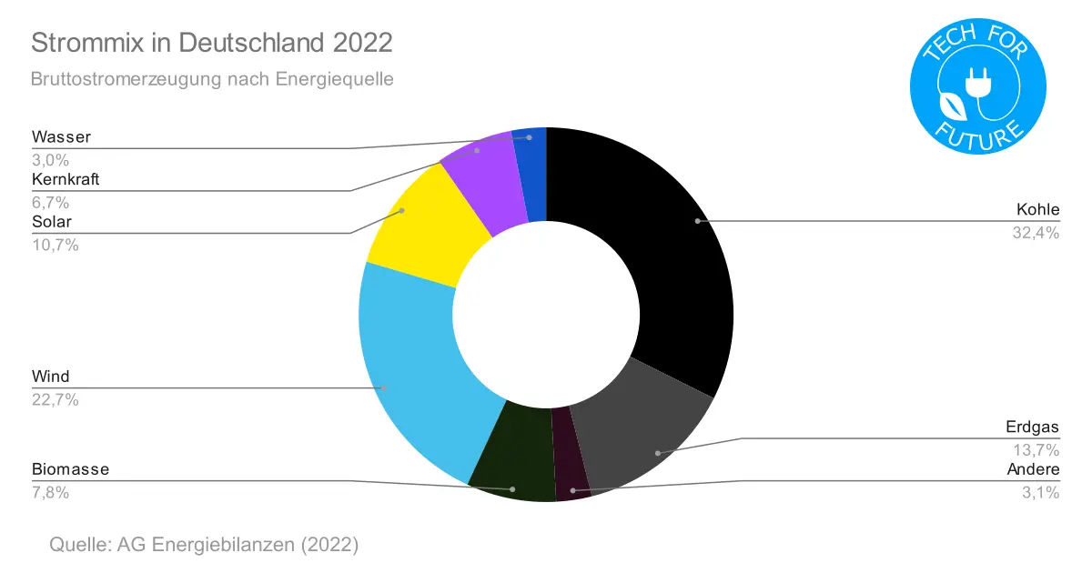 Strommix in Deutschland 2022 - Energieverbrauch Deutschland 2022: Primärenergieträger & Strommix