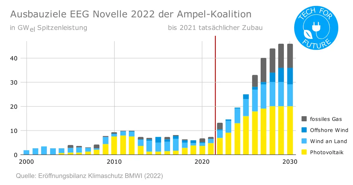 Ausbauziele EEG Novelle 2022 der Ampel Koalition - Vollkosten pro kWh: Welche ist die günstigste Energiequelle 2022?