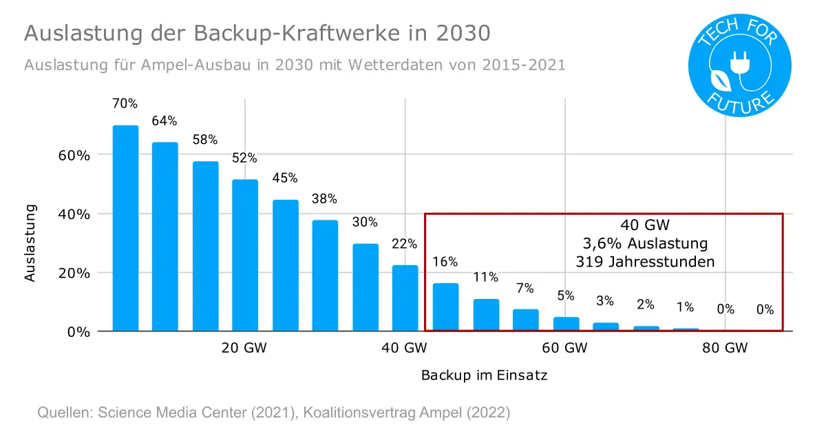 Auslastung der Backup Kraftwerke in 2030 - Kohleausstieg Deutschland 2030 vs 2038: Ist das Ende der Kohle nötig & möglich?