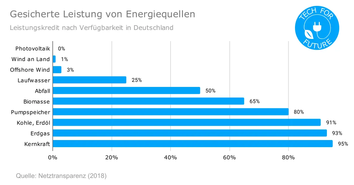 Gesicherte Leistung von Energiequellen - Kohleausstieg Deutschland 2030 vs 2038: Ist das Ende der Kohle nötig & möglich?