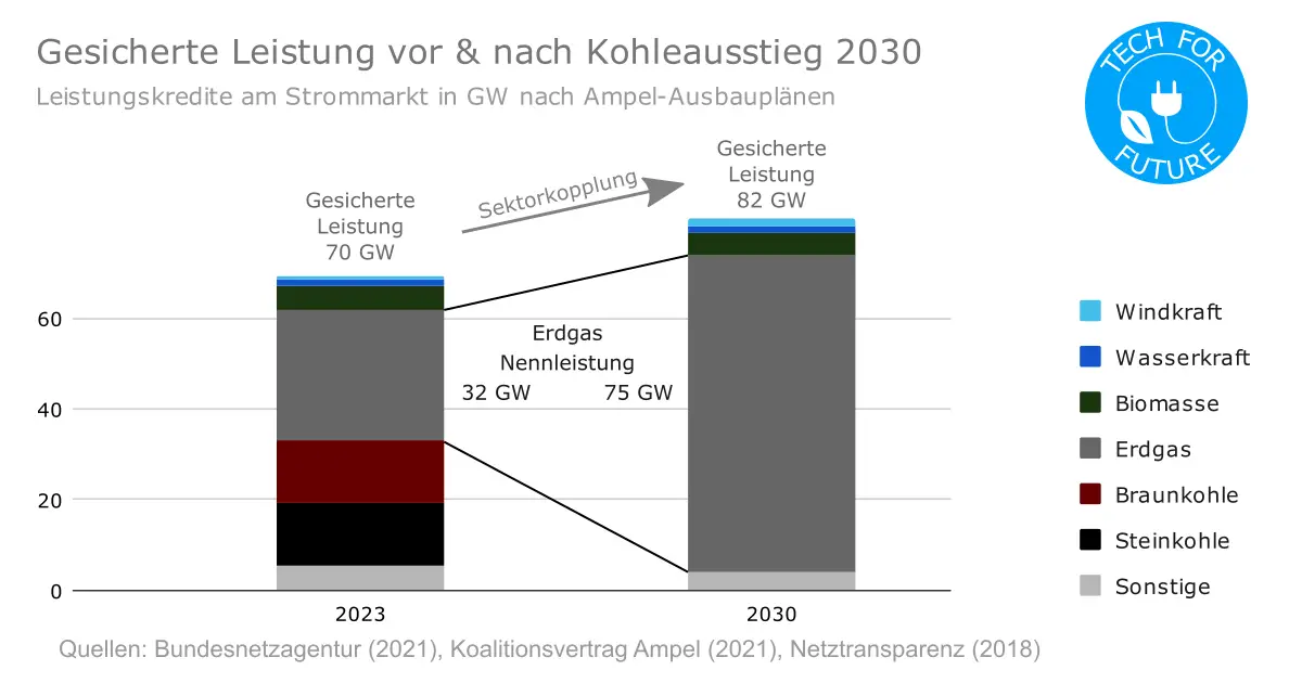 Gesicherte Leistung vor und nach Kohleausstieg 2030 - Energie der Zukunft: Wie sieht der Energiemix 2050 aus?
