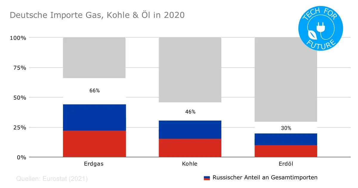 Deutsche Importe Gas Kohle Oel in 2020 - Ohne Russisches Gas: 11 Maßnahmen, wie wir den nächsten Winter überstehen