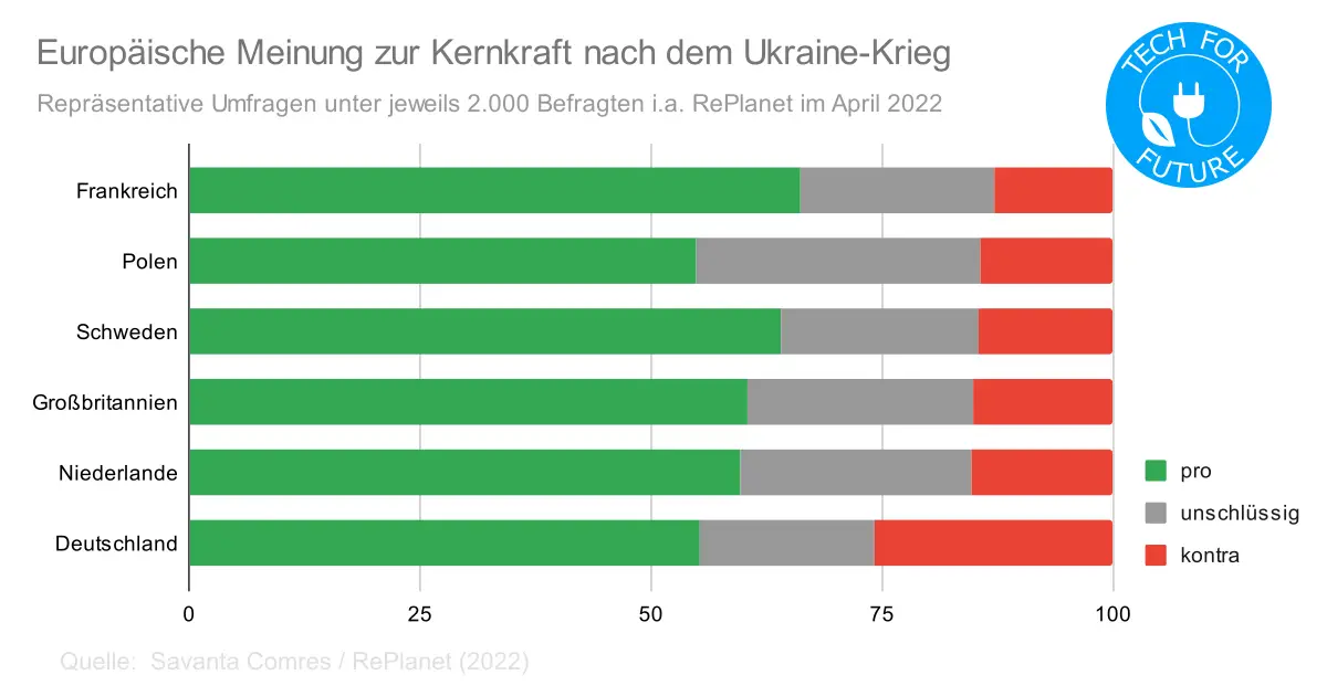 Europaeische Meinung zur Kernkraft nach dem Ukraine Krieg - Mehrheit für Kernenergie: Aktuelle Umfragen zur Atomkraft in Deutschland
