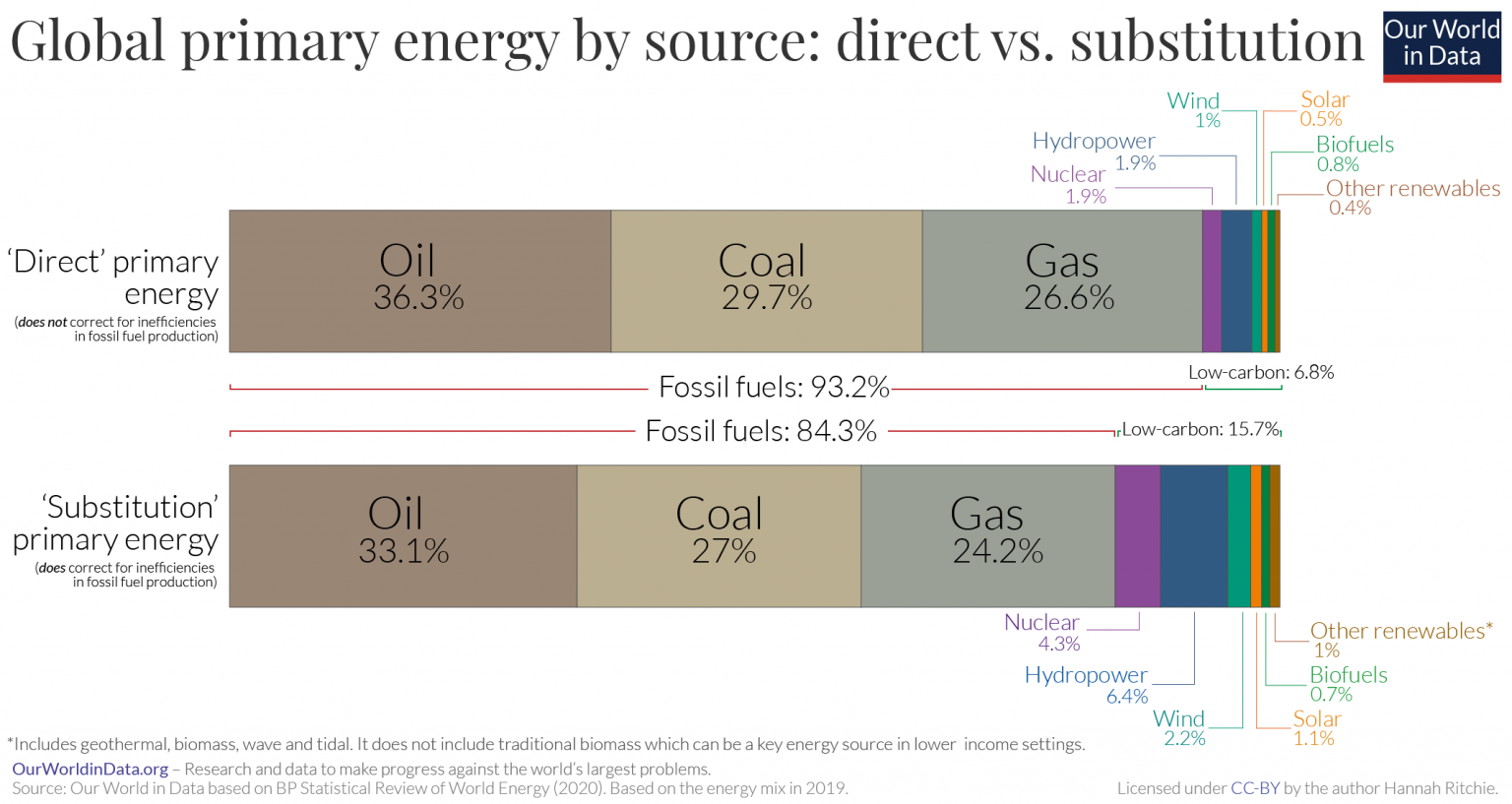 Wie misst man Energie? Nutzenergie vs Endenergie vs Primärenergie Global primary energy breakdown – sub vs. direct 1536x817 1 - Wie misst man Energie? Nutzenergie vs Endenergie vs Primärenergie