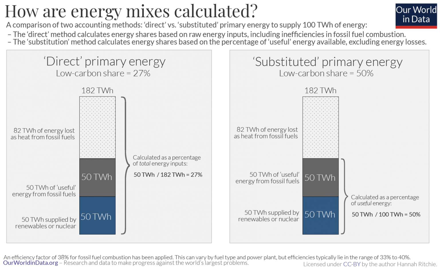 How are energy mixes calculated 1536x941 1 - Wie misst man Energie? Nutzenergie vs Endenergie vs Primärenergie