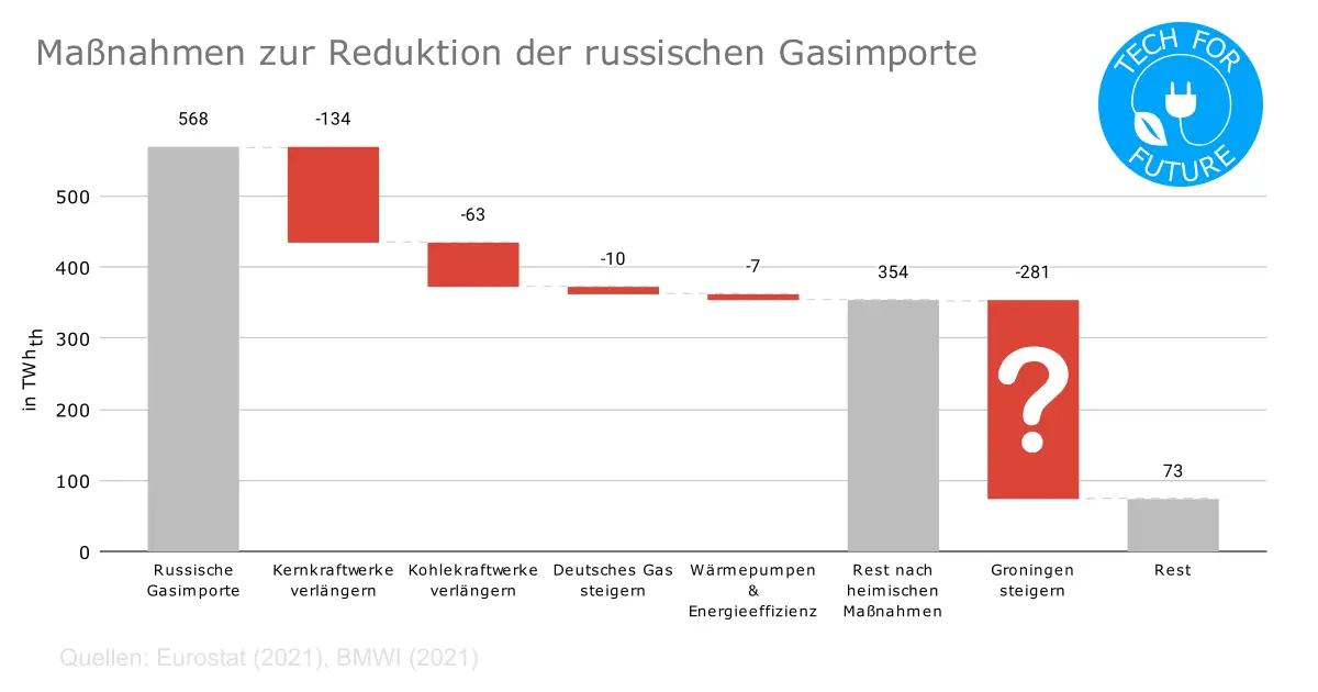 Ohne Russisches Gas: 11 Maßnahmen, wie wir den nächsten Winter überstehen