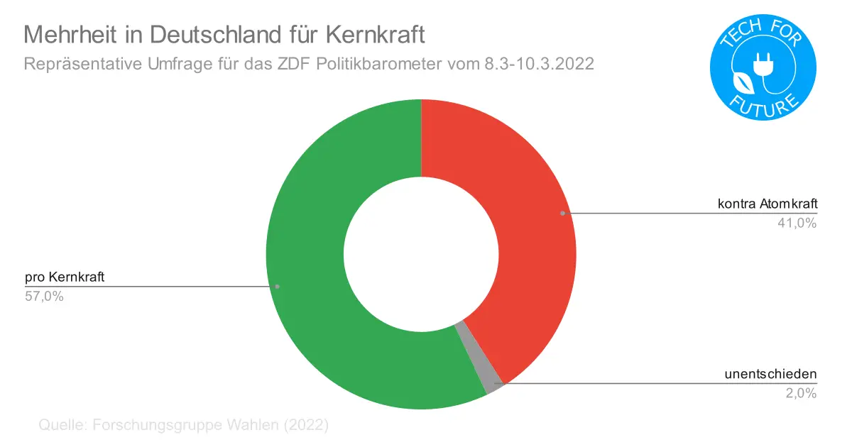 Mehrheit in Deutschland fuer Kernkraft - Mehrheit für Kernenergie: Aktuelle Umfragen zur Atomkraft in Deutschland