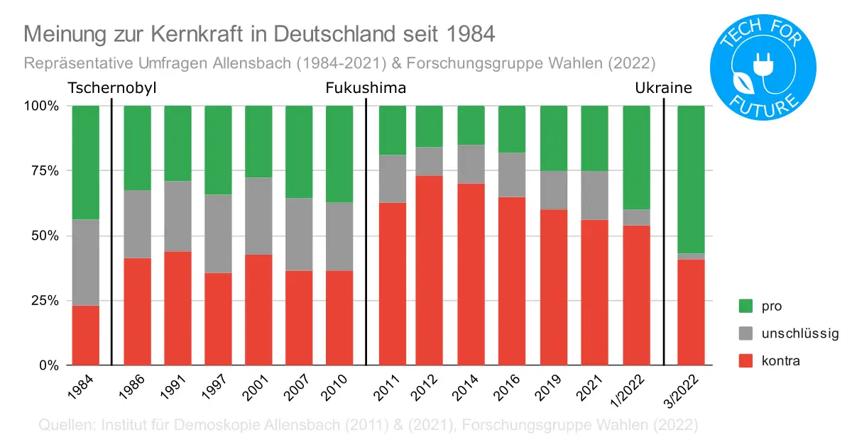 Meinung zur Kernkraft in Deutschland seit 1984 - Vollkosten pro kWh: Welche ist die günstigste Energiequelle 2022?