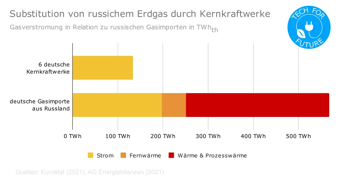 Substitution von russichem Erdgas durch Kernkraftwerke - Treibhausgase Deutschland: die größten CO2-Verursacher