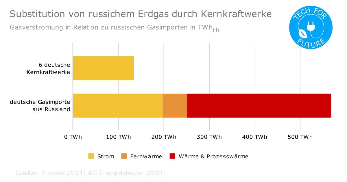 Energie-Experte Kuck: US-Gas kann russisches Gas nicht ersetzen