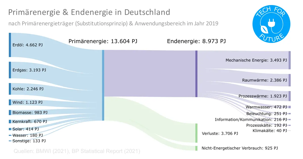 sankey primaerenergie endenergie - Klimaschutz Statistik: Energiemix Deutschland vs Europa vs weltweit
