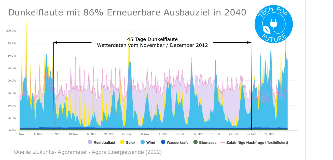 Beispiel Kalte Dunkelflaute 2012 Agorameter - Blackout-Gefahr bis 2035? Warum das Stromausfall-Risiko steigt