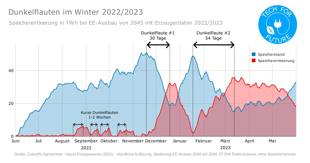 Dunkelflaute Wie ernst ist der Ausfall von Wind & Solar? Tech for Future
