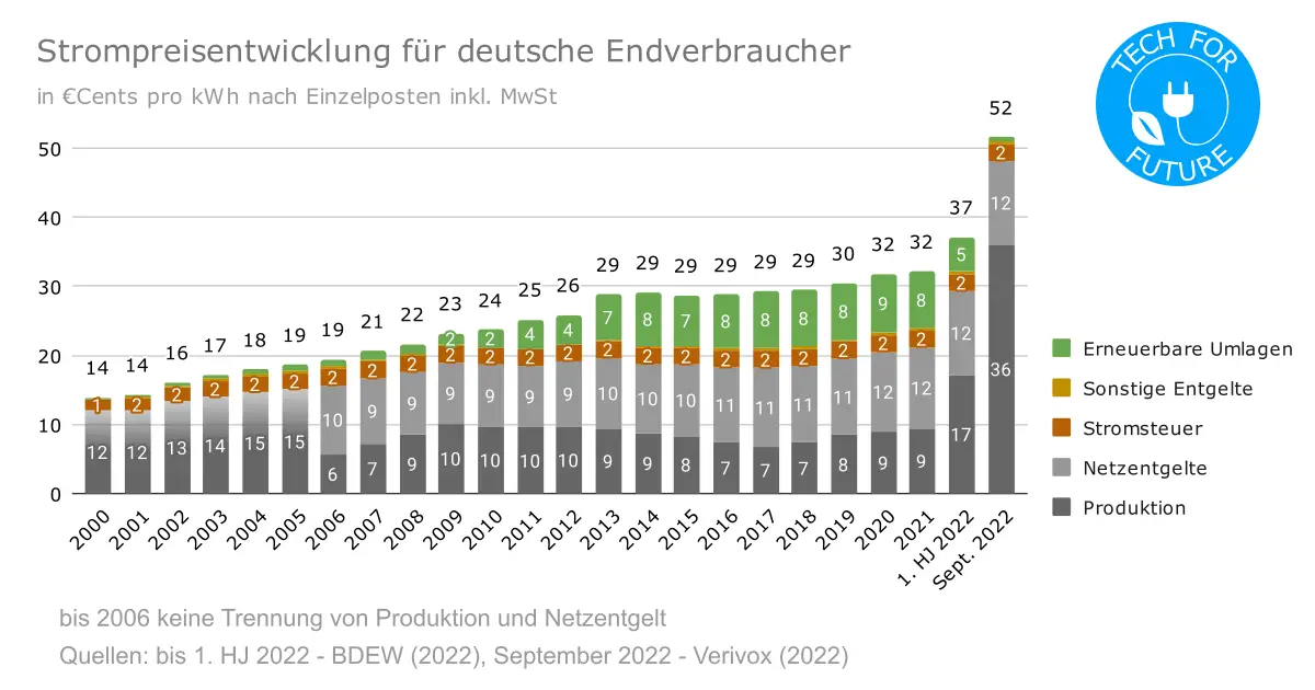 Strompreisentwicklung fuer deutsche Endverbraucher - Vollkosten pro kWh: Welche ist die günstigste Energiequelle 2022?