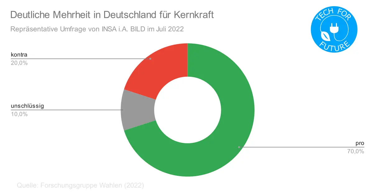 Deutliche Mehrheit in Deutschland fuer Kernkraft - Mehrheit für Kernenergie: Aktuelle Umfragen zur Atomkraft in Deutschland