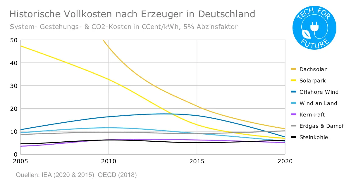 Historische Vollkosten nach Erzeuger in Deutschland 2005 2020 - Vollkosten pro kWh: Welche ist die günstigste Energiequelle 2022?