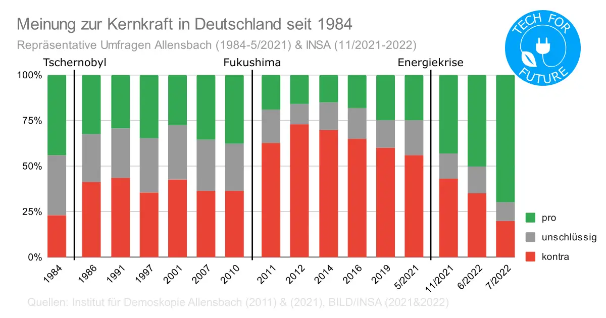 Meinung zur Kernkraft in Deutschland seit 1984 2 - Ukrainekrieg: Russisches Erdgas kann durch Kernkraft ersetzt werden