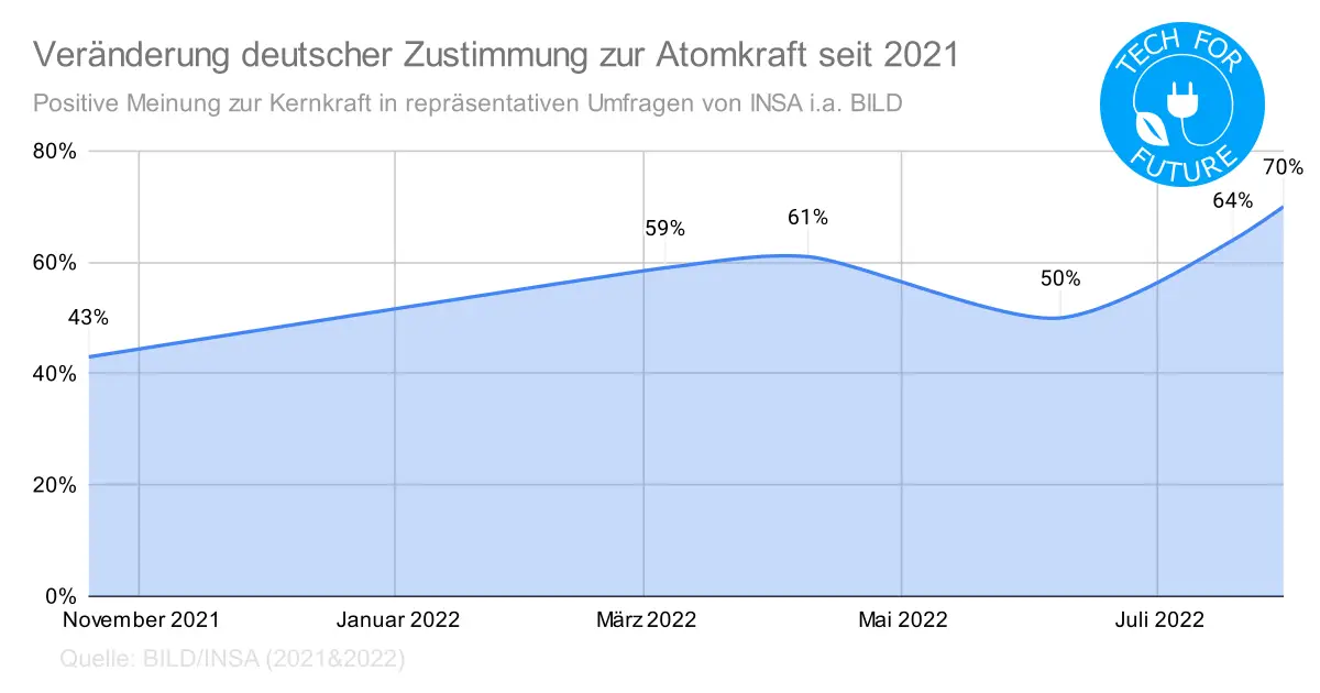 Veraenderung deutscher Zustimmung zur Atomkraft seit 2021 - Mehrheit für Kernenergie: Aktuelle Umfragen zur Atomkraft in Deutschland