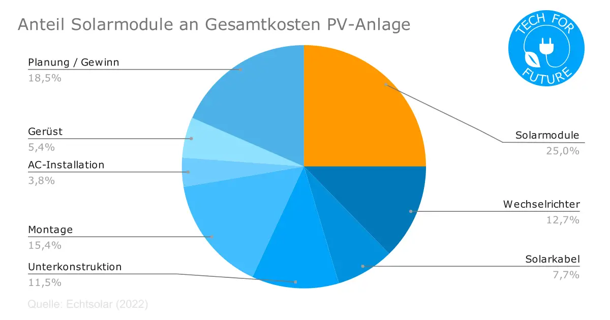 Anteil Solarmodule an Gesamtkosten PV Anlage - Preisentwicklung Photovoltaik 2022: Warum werden Solarmodule teurer?