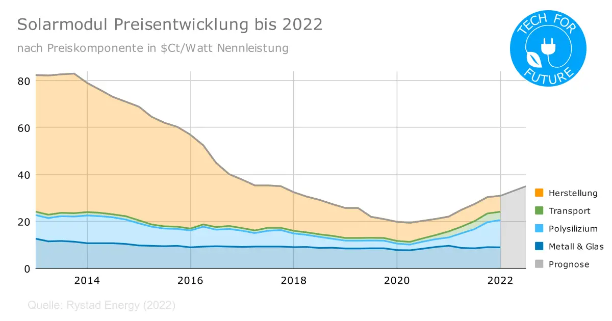 Preisentwicklung Photovoltaik 2022: Warum werden Solarmodule teurer?