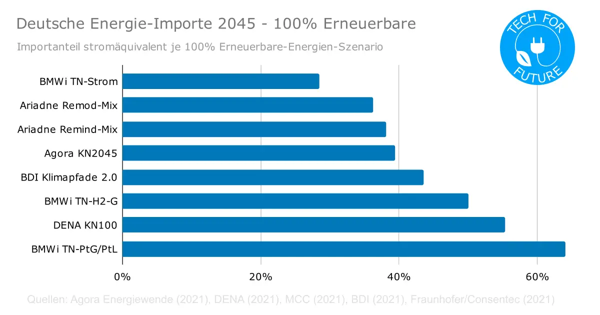 Freiheitsenergien? Die Import-Abhängigkeit von Wind & Solar