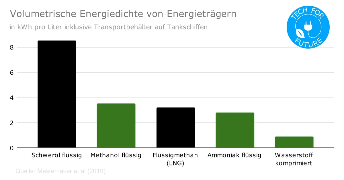 Volumetrische Energiedichte von Energietraegern - Freiheitsenergien? Die Import-Abhängigkeit von Wind & Solar
