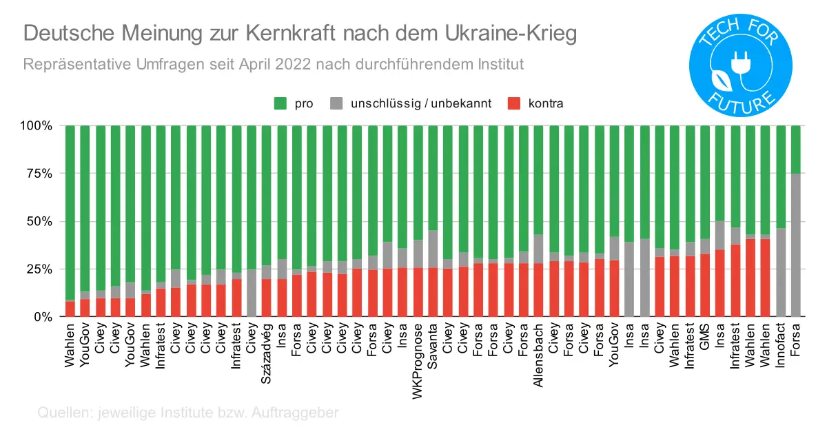 Deutsche Meinung zur Kernkraft seit dem Ukraine Krieg 2022 - Mehrheit für Kernenergie: Aktuelle Umfragen zur Atomkraft in Deutschland