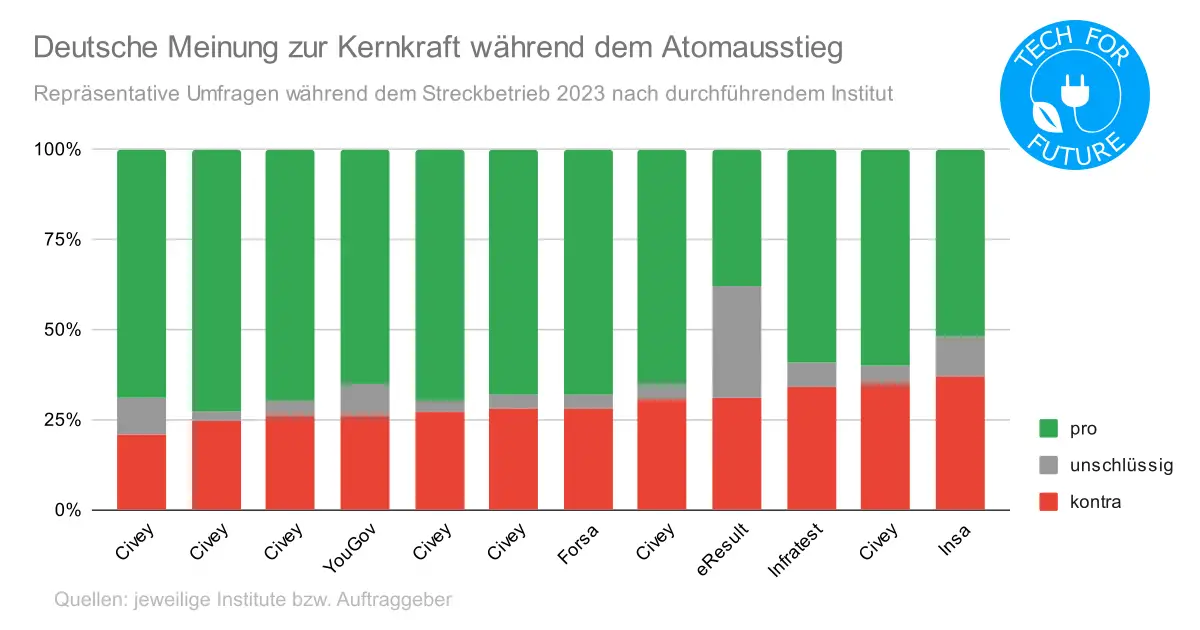 Deutsche Meinung zur Kernkraft waehrend dem Atomausstieg - Mehrheit für Kernenergie: Aktuelle Umfragen zur Atomkraft in Deutschland