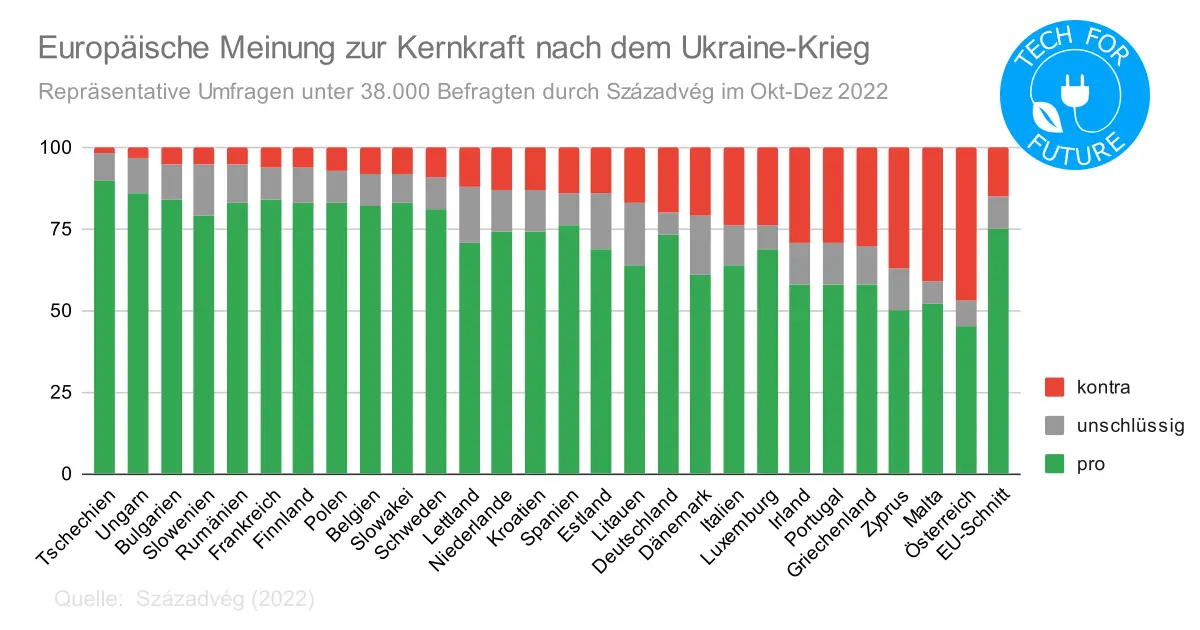 Europaeische Meinung zur Kernkraft nach dem Ukraine Krieg 27 laender - Mehrheit für Kernenergie: Aktuelle Umfragen zur Atomkraft in Deutschland